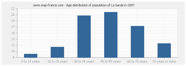 Age distribution of population of La Garde in 2007